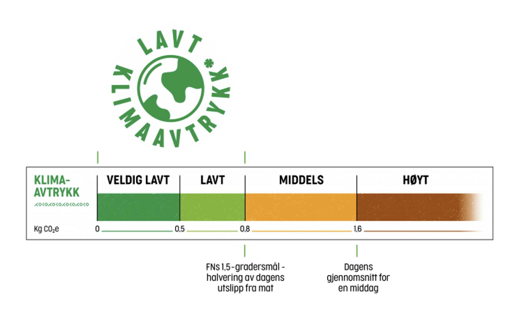 Lavt klimaavtrykk FN skala